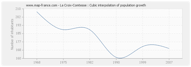 La Croix-Comtesse : Cubic interpolation of population growth